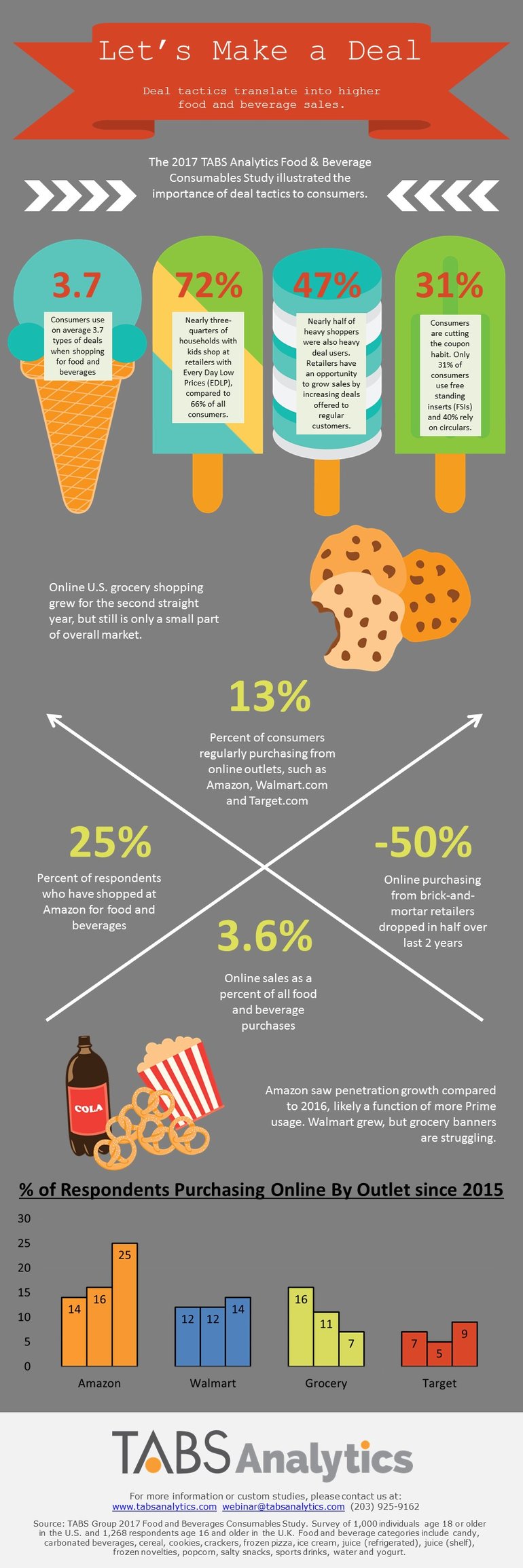 Food & Bev Consumers Say "Let's Make a Deal" Infographic TABS Analytics
